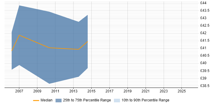 Contractor hourly rate distribution trend for Senior Developer job vacancies in West Sussex
