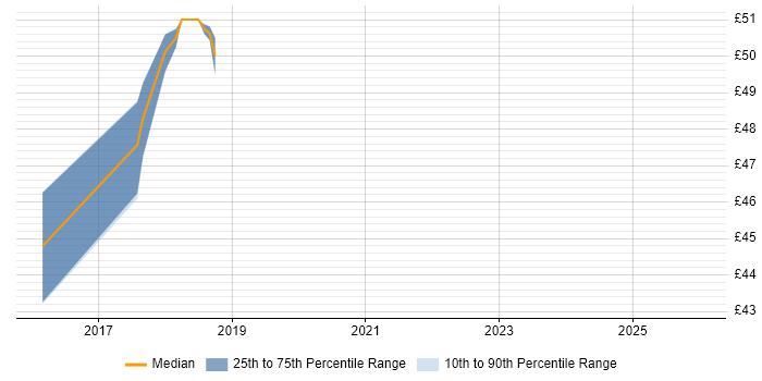 Contractor hourly rate distribution trend for Senior Linux Engineer job vacancies in West Sussex