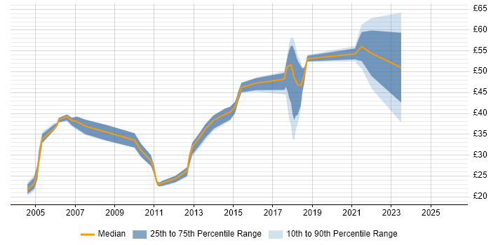 Contractor hourly rate distribution trend for Senior job vacancies in West Sussex