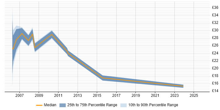 Contractor hourly rate distribution trend for jobs in West Sussex citing Service Delivery