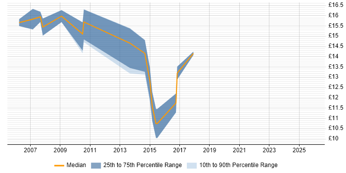 Contractor hourly rate distribution trend for Service Desk Support Analyst job vacancies in West Sussex
