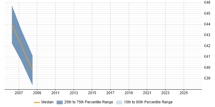 Contractor hourly rate distribution trend for Service Manager job vacancies in West Sussex