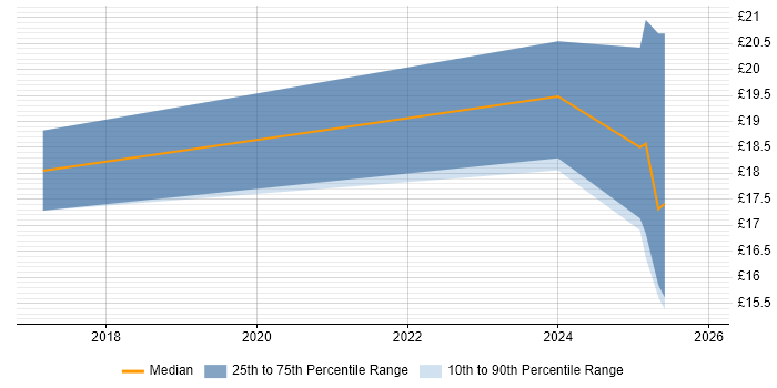 Contractor hourly rate distribution trend for jobs in West Sussex citing ServiceNow