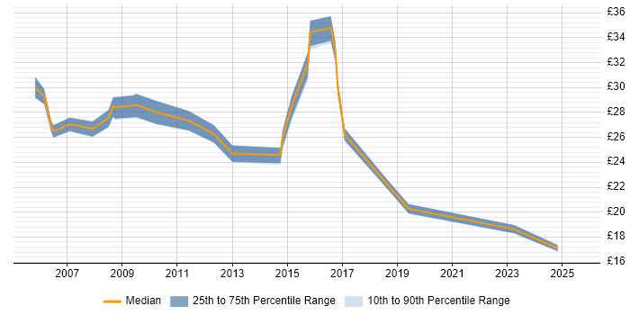 Contractor hourly rate distribution trend for jobs in West Sussex citing SharePoint Contractor hourly rate distribution trend for jobs in West Sussex citing SharePoint