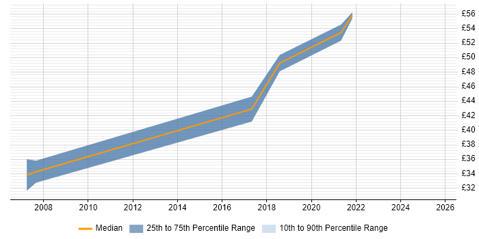 Contractor hourly rate distribution trend for jobs in West Sussex citing Shell Script Contractor hourly rate distribution trend for jobs in West Sussex citing Shell Script