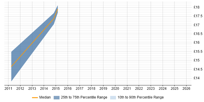 Contractor hourly rate distribution trend for jobs in Shoreham-by-Sea citing Microsoft