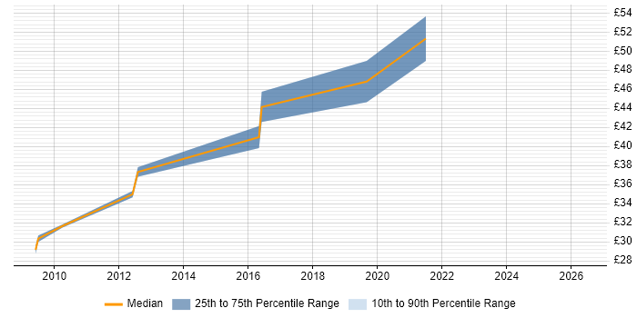 Contractor hourly rate distribution trend for jobs in West Sussex citing SOA