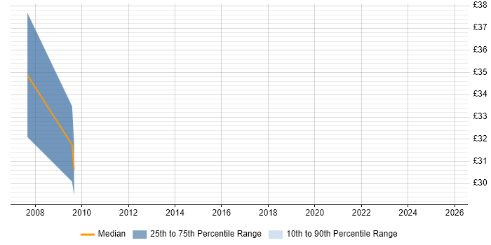 Contractor hourly rate distribution trend for jobs in West Sussex citing SOAP