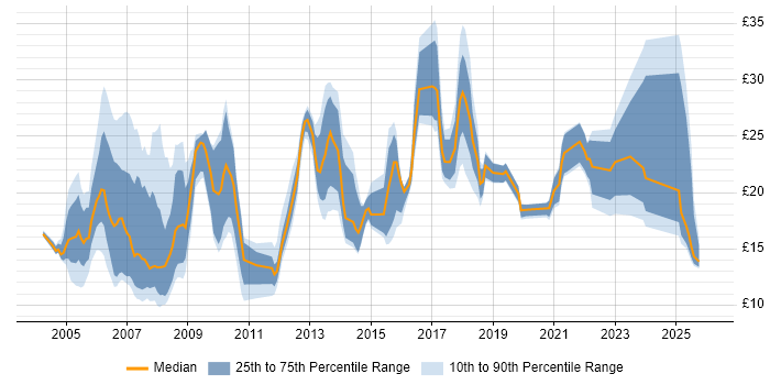 Contractor hourly rate distribution trend for jobs in West Sussex citing Social Skills