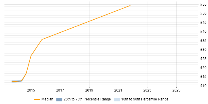 Contractor hourly rate distribution trend for jobs in West Sussex citing Software Deployment