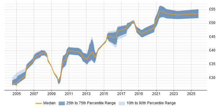 Contractor hourly rate distribution trend for Software Engineer job vacancies in West Sussex