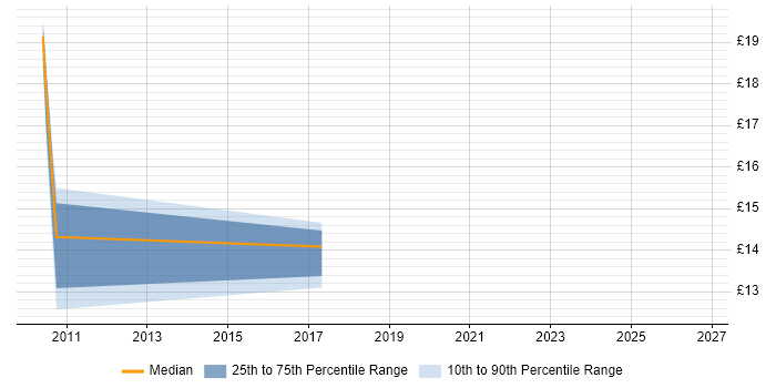 Contractor hourly rate distribution trend for jobs in West Sussex citing Software Licensing