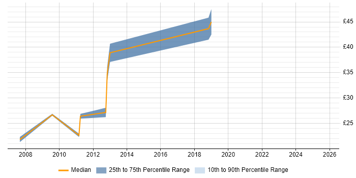 Contractor hourly rate distribution trend for jobs in West Sussex citing SolarWinds
