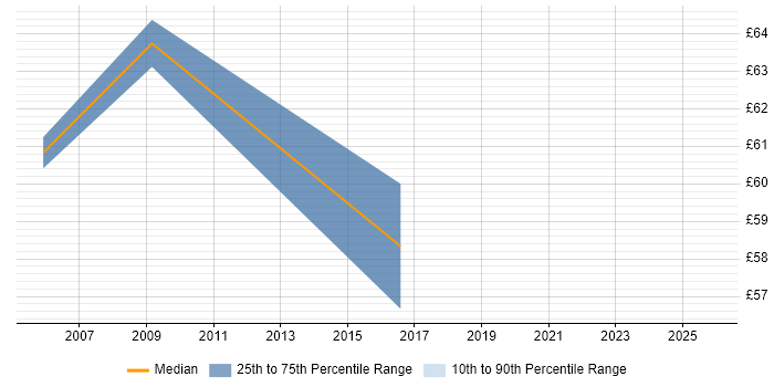 Contractor hourly rate distribution trend for Solutions Architect job vacancies in West Sussex