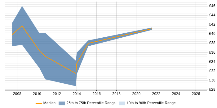 Contractor hourly rate distribution trend for jobs in West Sussex citing SQL Server Integration Services