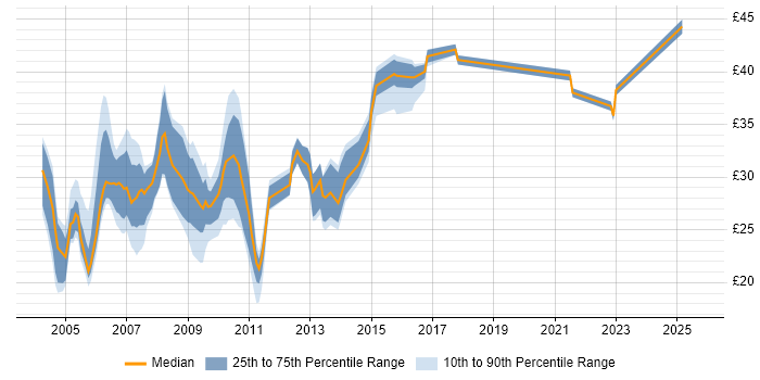 Contractor hourly rate distribution trend for jobs in West Sussex citing SQL