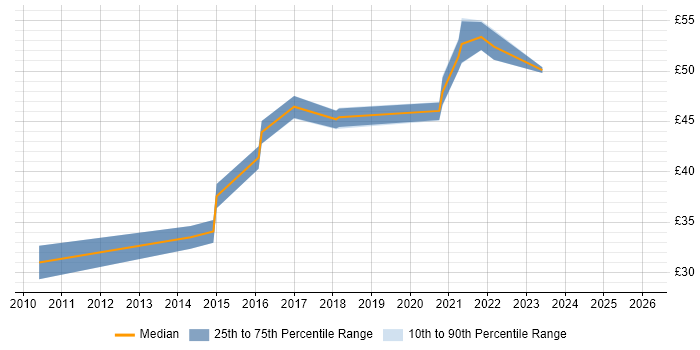 Contractor hourly rate distribution trend for jobs in West Sussex citing Subversion