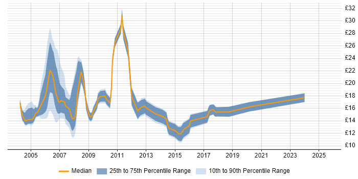 Contractor hourly rate distribution trend for Support Analyst job vacancies in West Sussex Contractor hourly rate distribution trend for Support Analyst job vacancies in West Sussex