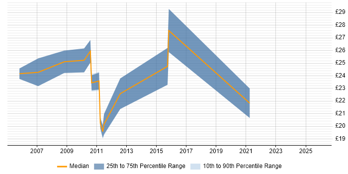 Contractor hourly rate distribution trend for Support Specialist job vacancies in West Sussex