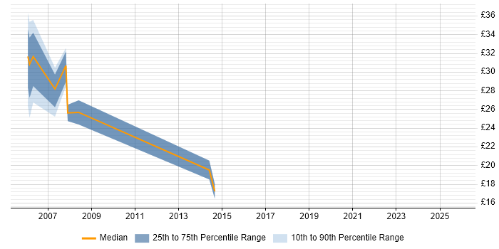 Contractor hourly rate distribution trend for jobs in West Sussex citing Symantec