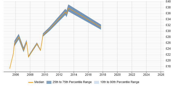 Contractor hourly rate distribution trend for Systems Administrator job vacancies in West Sussex