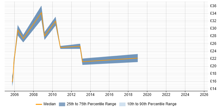 Contractor hourly rate distribution trend for Systems Analyst job vacancies in West Sussex