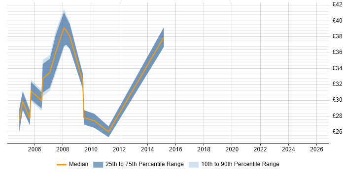Contractor hourly rate distribution trend for jobs in West Sussex citing T-SQL