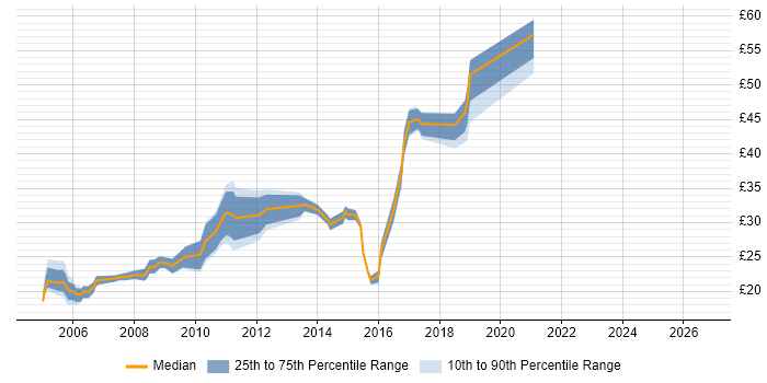 Contractor hourly rate distribution trend for jobs in West Sussex citing TCP/IP