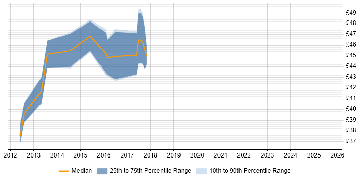 Contractor hourly rate distribution trend for jobs in West Sussex citing TDD Contractor hourly rate distribution trend for jobs in West Sussex citing TDD