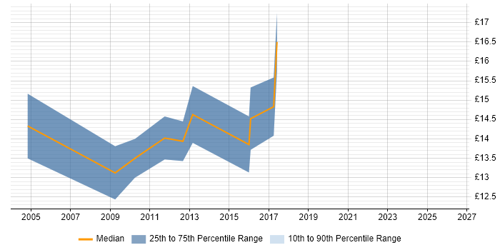Contractor hourly rate distribution trend for Technical Analyst job vacancies in West Sussex