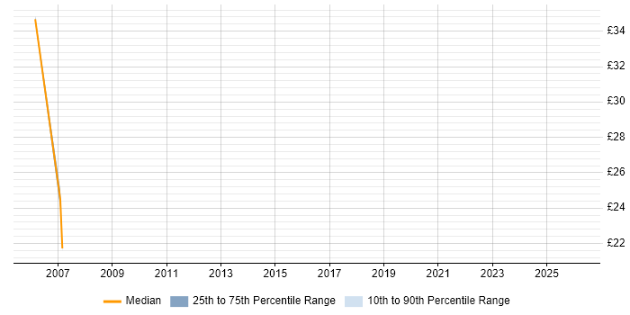Contractor hourly rate distribution trend for Technical Leader job vacancies in West Sussex