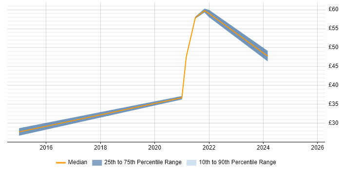Contractor hourly rate distribution trend for jobs in West Sussex citing Technical Leadership