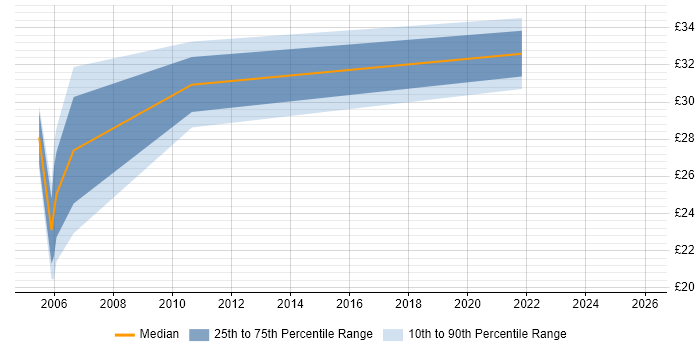 Contractor hourly rate distribution trend for Test Analyst job vacancies in West Sussex