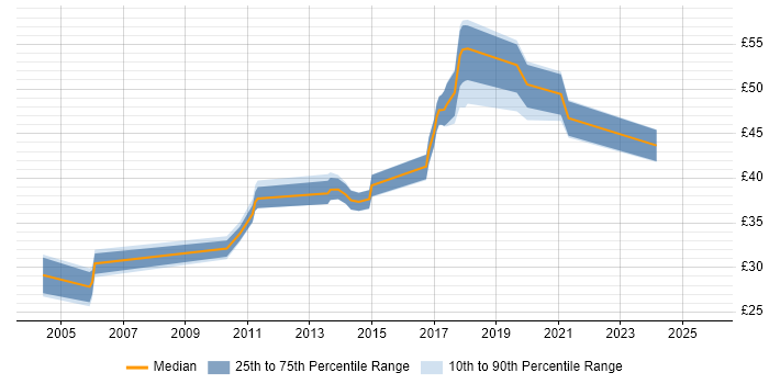 Contractor hourly rate distribution trend for jobs in West Sussex citing Test Automation Contractor hourly rate distribution trend for jobs in West Sussex citing Test Automation