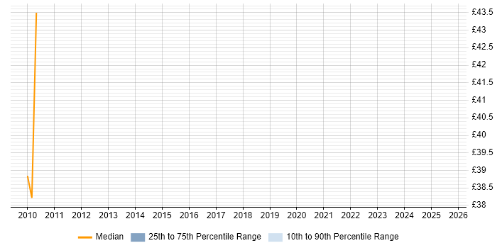 Contractor hourly rate distribution trend for Test Manager job vacancies in West Sussex