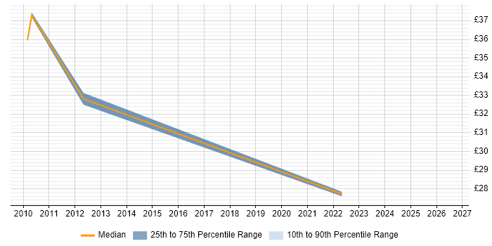 Contractor hourly rate distribution trend for jobs in West Sussex citing Test Planning