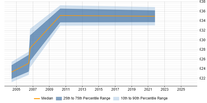 Contractor hourly rate distribution trend for jobs in West Sussex citing Test Scripting