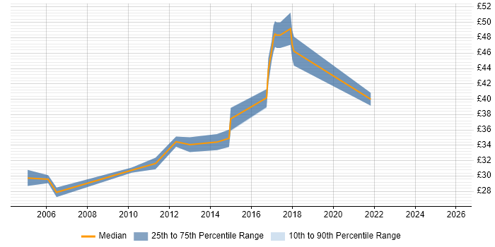 Contractor hourly rate distribution trend for jobs in West Sussex citing Test Strategy