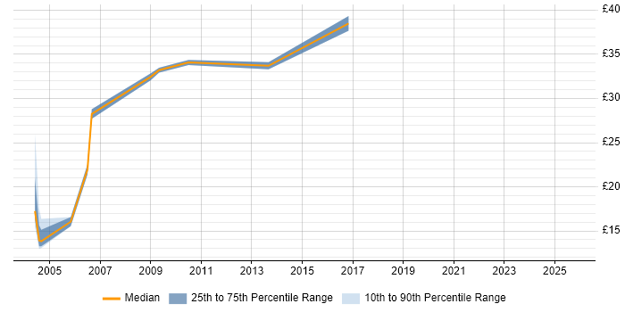Contractor hourly rate distribution trend for Tester job vacancies in West Sussex