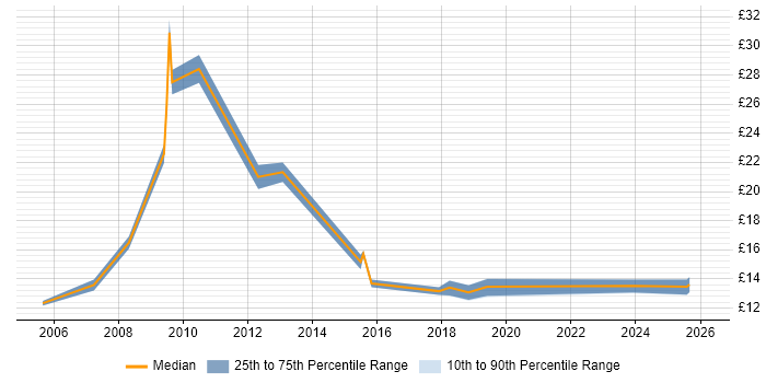 Contractor hourly rate distribution trend for jobs in West Sussex citing Time Management