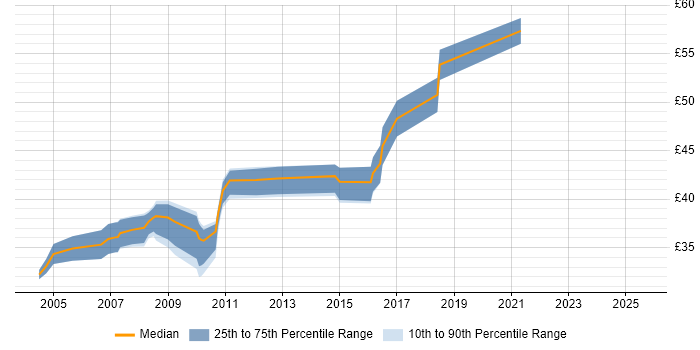 Contractor hourly rate distribution trend for jobs in West Sussex citing UML Contractor hourly rate distribution trend for jobs in West Sussex citing UML