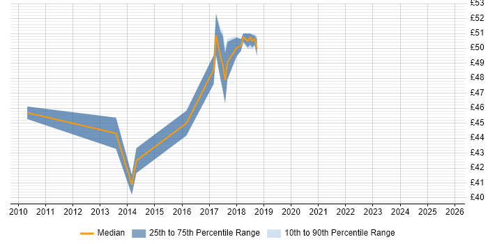 Contractor hourly rate distribution trend for jobs in West Sussex citing Unit Testing