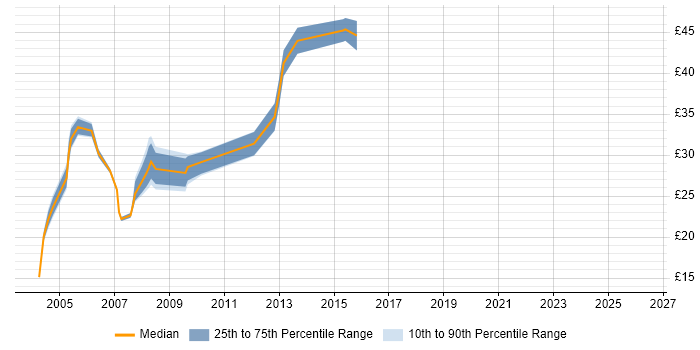 Contractor hourly rate distribution trend for jobs in West Sussex citing Unix