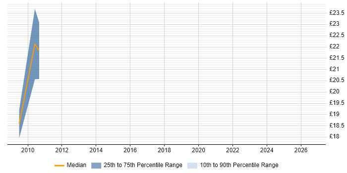 Contractor hourly rate distribution trend for jobs in West Sussex citing User-Centered Design (UCD)