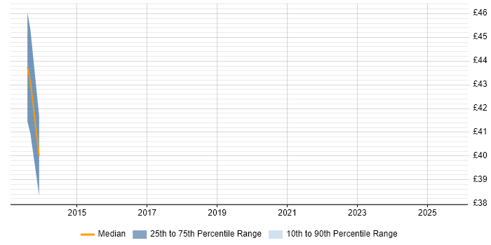 Contractor hourly rate distribution trend for jobs in West Sussex citing User Stories