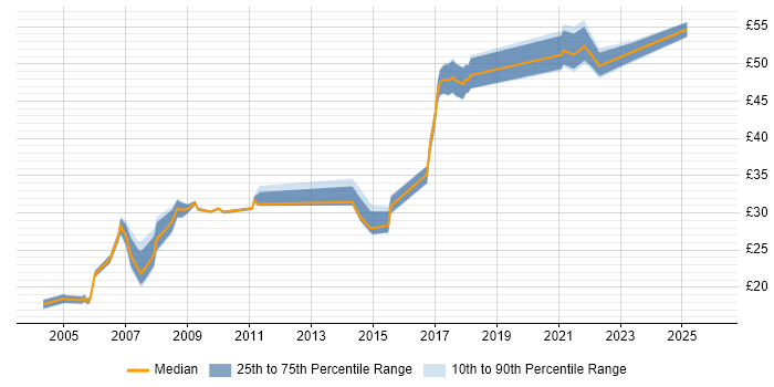 Contractor hourly rate distribution trend for jobs in West Sussex citing Validation