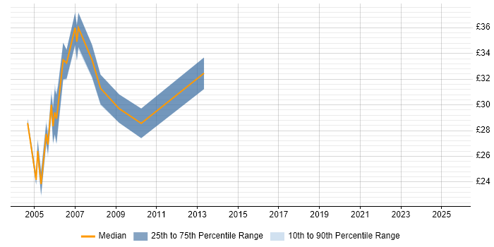 Contractor hourly rate distribution trend for jobs in West Sussex citing VB.NET