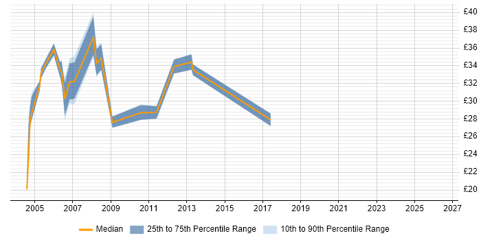 Contractor hourly rate distribution trend for jobs in West Sussex citing VBScript