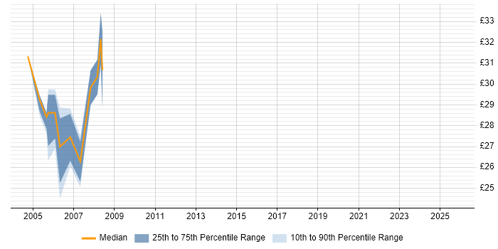 Contractor hourly rate distribution trend for jobs in West Sussex citing Veritas