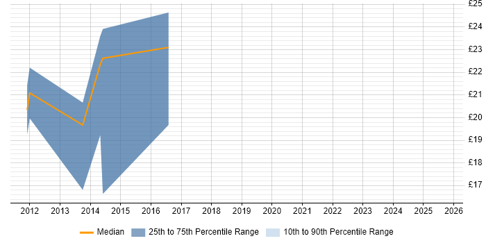 Contractor hourly rate distribution trend for jobs in West Sussex citing Video Conferencing